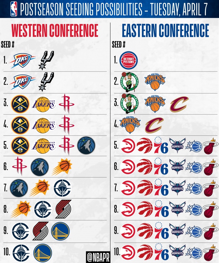 仅活塞锁东部第1！骑士锁首轮主场 森林狼无缘前4 东部5-10大乱斗